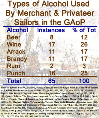 Use of Alcohol from Merchant and Privateer Accounts During the GAoP