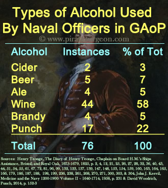Use of Alcohol from Navy Officer Accounts During the GAoP