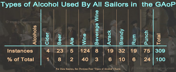 Percentage Alcohols Used By Sailors in the GAoP