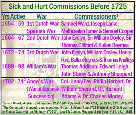 Sick and Hurt Commissions up to 1725