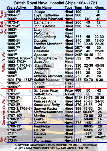 English Naval Hospital Ships 1664-1725