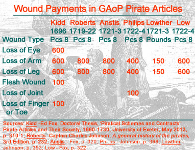 Pirate Wound Payments