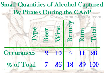 Small Quantity Pirate Captured Alcohols
